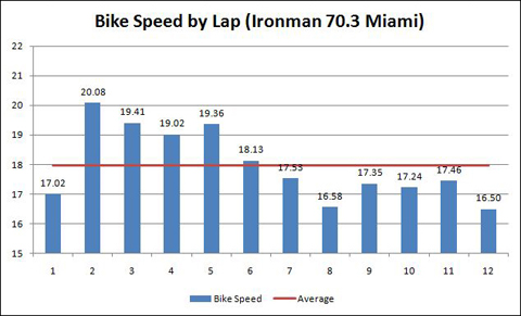 Lap splits during the bike course.