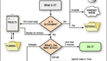 GTD Quick Reference Chart