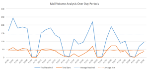 Average mail volume over 30-day period