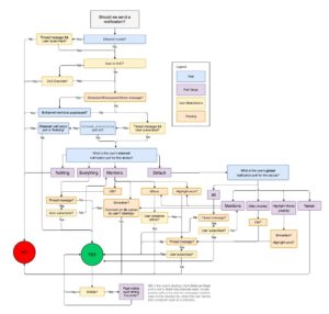 Slack Process Map